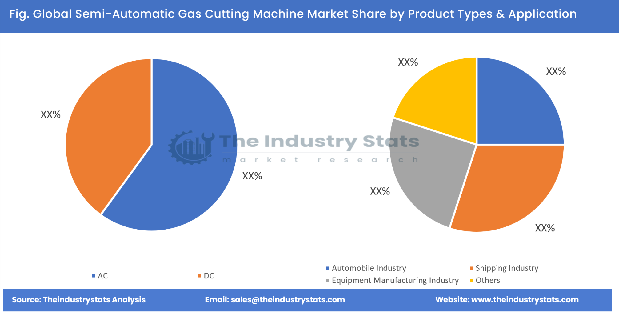 Semi-Automatic Gas Cutting Machine Share by Product Types & Application